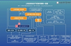 「上海知识产权案件管辖」解读