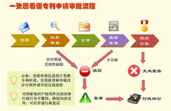 48张图带你了解专利申请审批流程