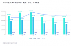 2024年度商标数据综合分析、主要国家进入中国申请量及代理机构排名——数据分析“外内”商标市场，评析行业发展方向