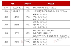 最高5万元/人！北上广浙苏知识产权职称奖励对照表