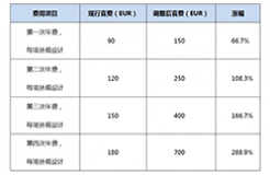 #晨报#2025年3月1日起！ARIPO提高专利和外观设计官费；2025年5月1日起欧盟外观设计将适用新规费