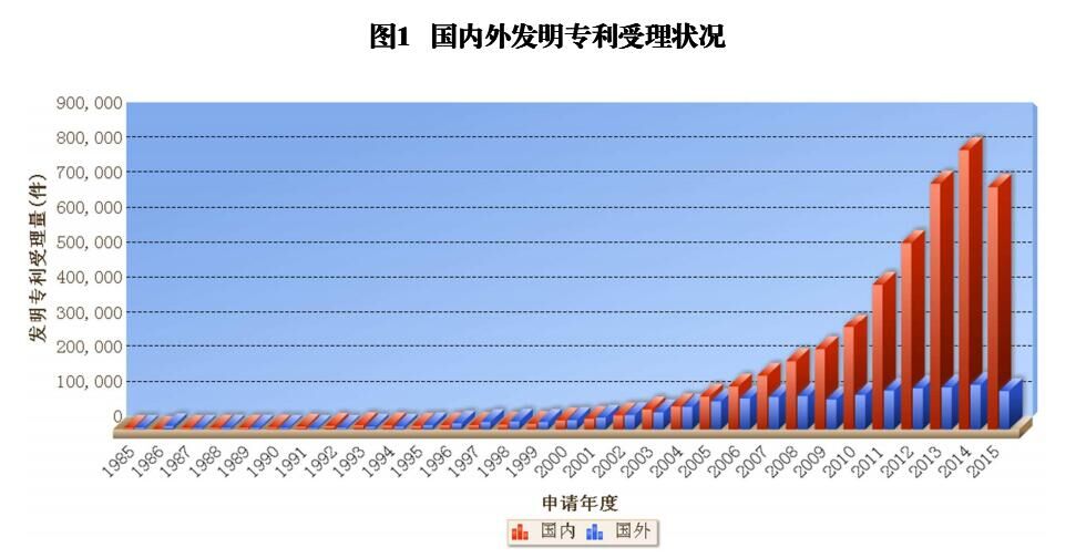 国内外发明、外观、实用新型专利受理&授权状况（图表汇总）