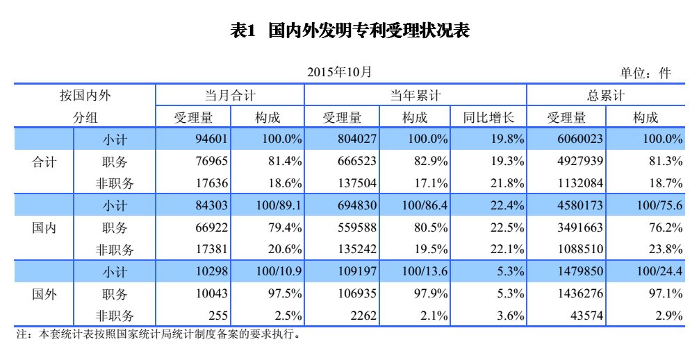 国内外发明、外观、实用新型专利受理&授权状况（图表汇总）