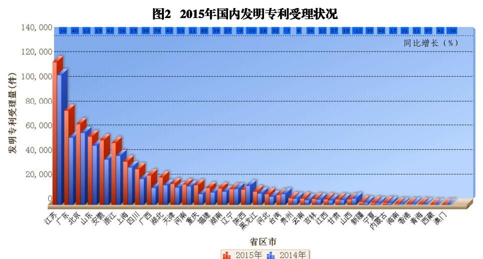 国内外发明、外观、实用新型专利受理&授权状况（图表汇总）