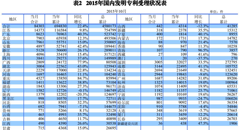 国内外发明、外观、实用新型专利受理&授权状况（图表汇总）