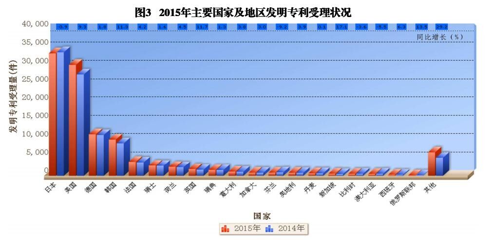 国内外发明、外观、实用新型专利受理&授权状况（图表汇总）