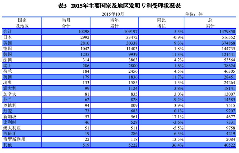 国内外发明、外观、实用新型专利受理&授权状况（图表汇总）