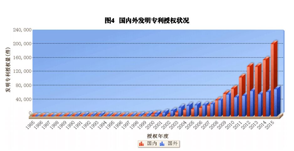 国内外发明、外观、实用新型专利受理&授权状况（图表汇总）