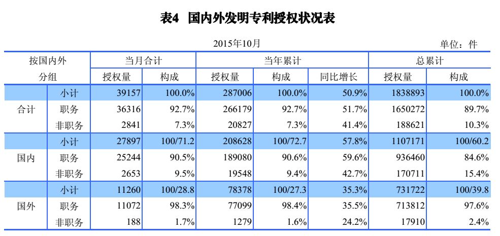 国内外发明、外观、实用新型专利受理&授权状况（图表汇总）