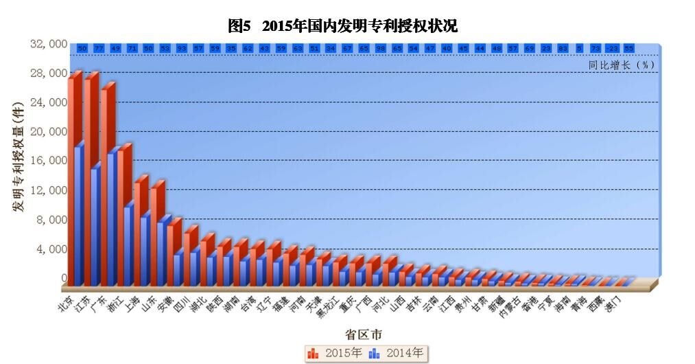 国内外发明、外观、实用新型专利受理&授权状况（图表汇总）