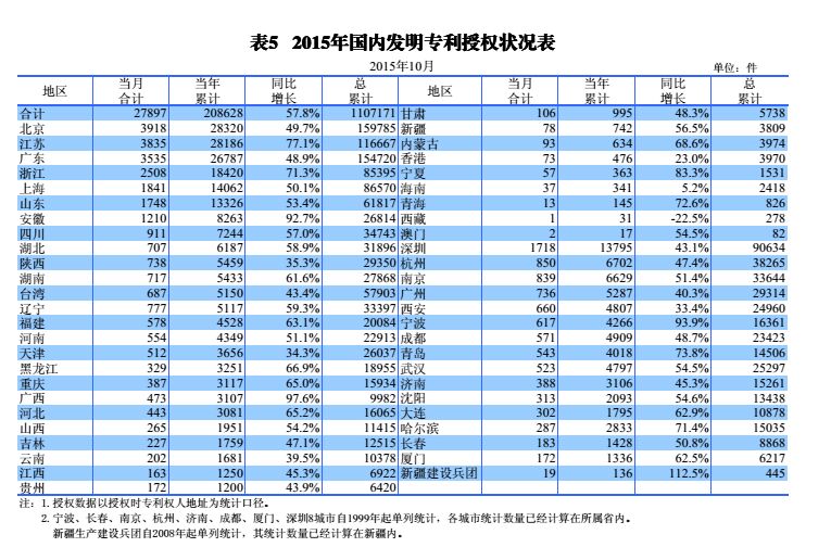 国内外发明、外观、实用新型专利受理&授权状况（图表汇总）