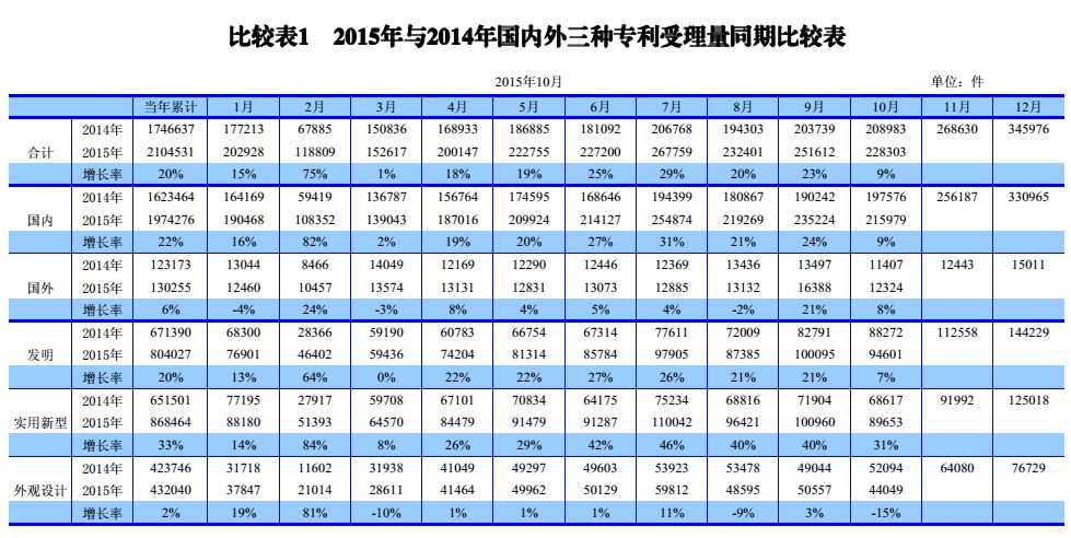 国内外发明、外观、实用新型专利受理&授权状况（图表汇总）