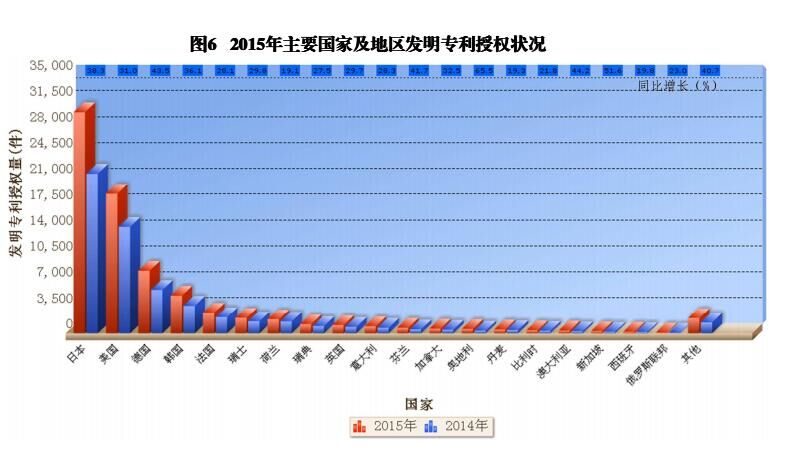 国内外发明、外观、实用新型专利受理&授权状况（图表汇总）