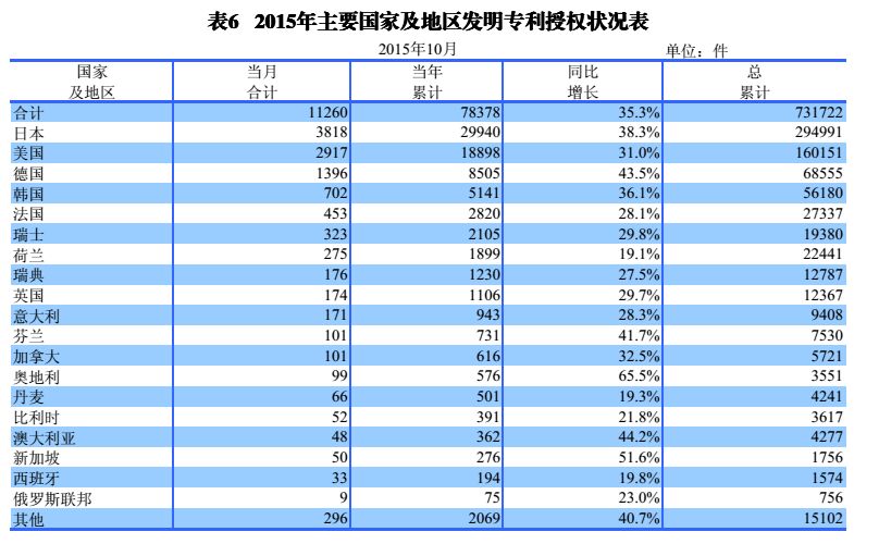 国内外发明、外观、实用新型专利受理&授权状况（图表汇总）