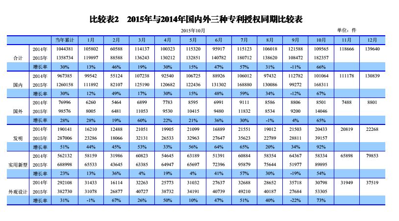 国内外发明、外观、实用新型专利受理&授权状况（图表汇总）