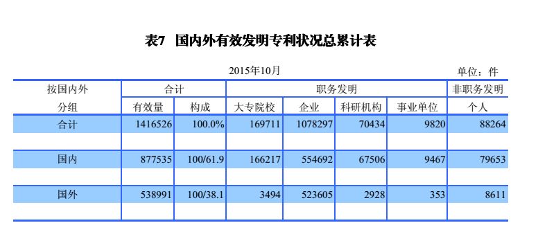 国内外发明、外观、实用新型专利受理&授权状况（图表汇总）