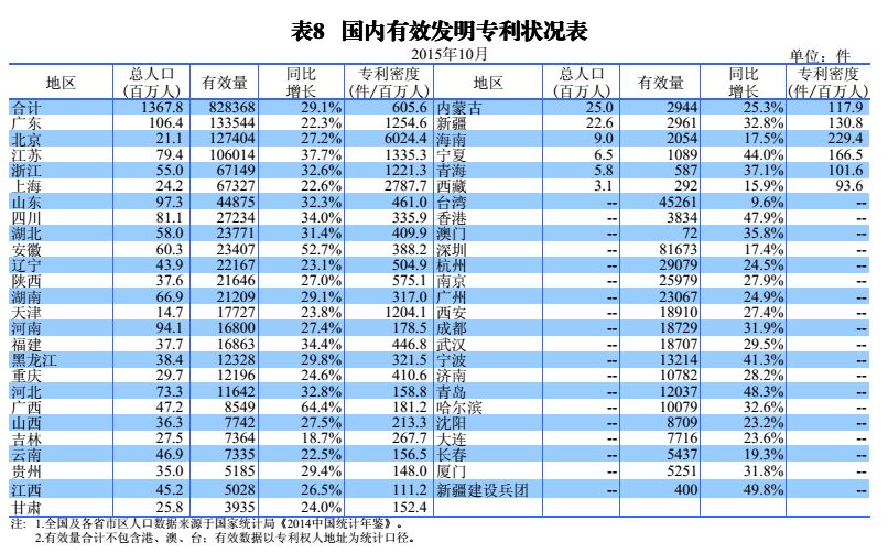 国内外发明、外观、实用新型专利受理&授权状况（图表汇总）