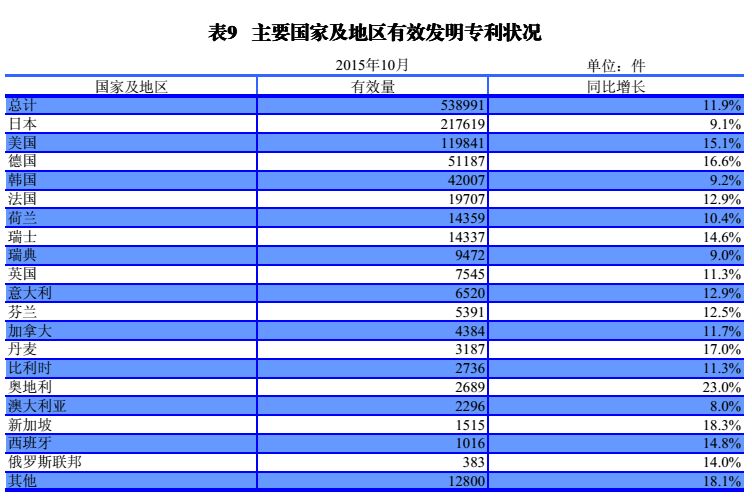 国内外发明、外观、实用新型专利受理&授权状况（图表汇总）