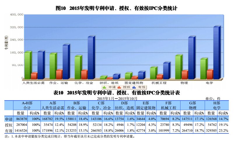 国内外发明、外观、实用新型专利受理&授权状况（图表汇总）