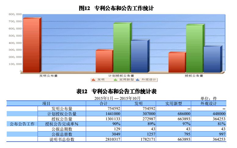 国内外发明、外观、实用新型专利受理&授权状况（图表汇总）