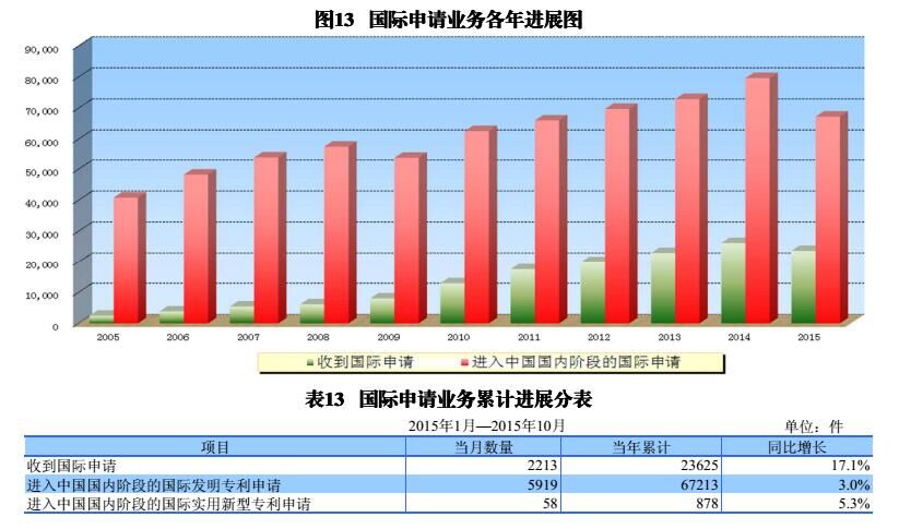 国内外发明、外观、实用新型专利受理&授权状况（图表汇总）