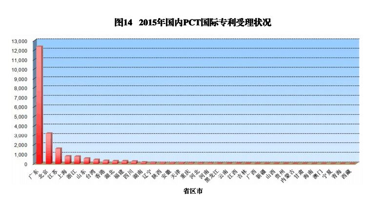 国内外发明、外观、实用新型专利受理&授权状况（图表汇总）