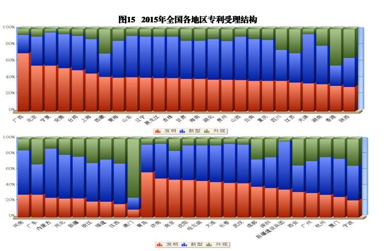 国内外发明、外观、实用新型专利受理&授权状况（图表汇总）