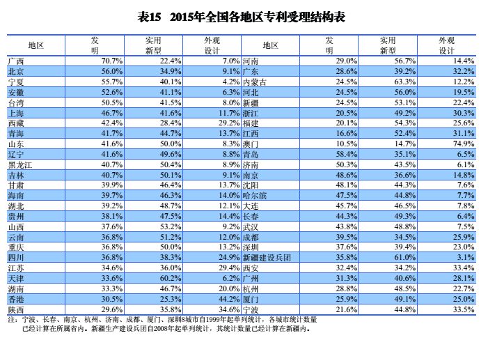 国内外发明、外观、实用新型专利受理&授权状况（图表汇总）