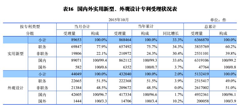 国内外发明、外观、实用新型专利受理&授权状况（图表汇总）