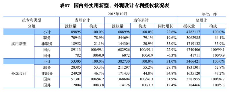 国内外发明、外观、实用新型专利受理&授权状况（图表汇总）