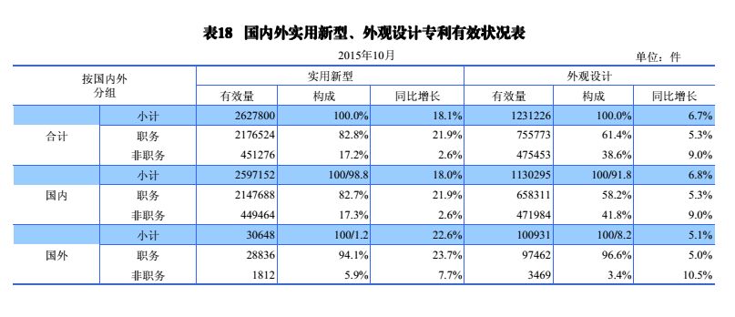 国内外发明、外观、实用新型专利受理&授权状况（图表汇总）