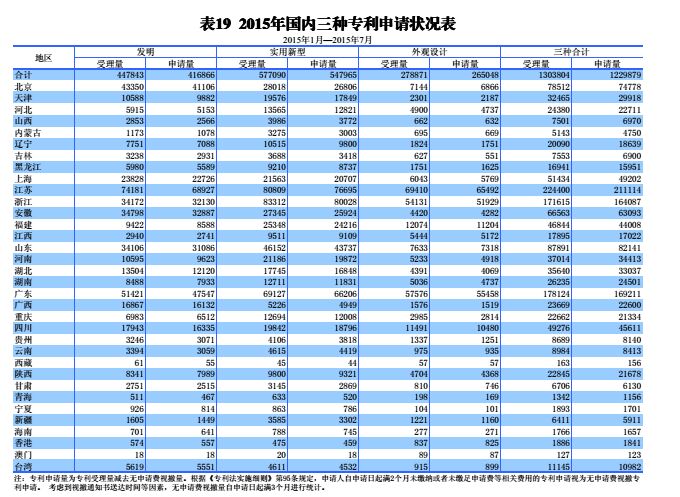 国内外发明、外观、实用新型专利受理&授权状况（图表汇总）