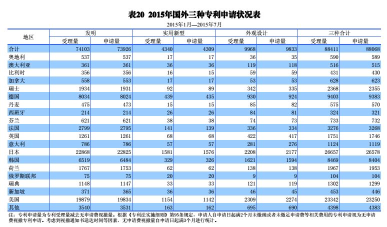 国内外发明、外观、实用新型专利受理&授权状况（图表汇总）