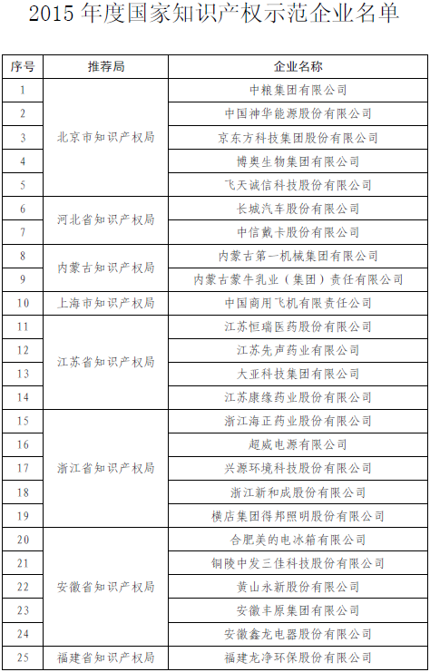 国知局公布2015国家知识产权示范企业和优势企业名单