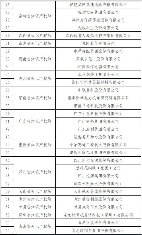 国知局公布2015国家知识产权示范企业和优势企业名单