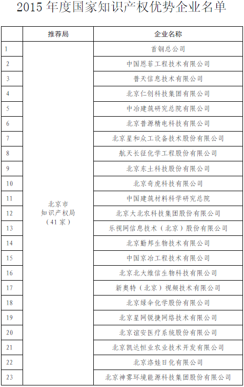 国知局公布2015国家知识产权示范企业和优势企业名单