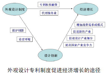 外觀(guān)設(shè)計(jì)專(zhuān)利制度促進(jìn)經(jīng)濟(jì)增長(zhǎng)的7條路徑