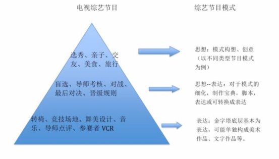 思想or表达？电视综艺节目究竟该如何保护