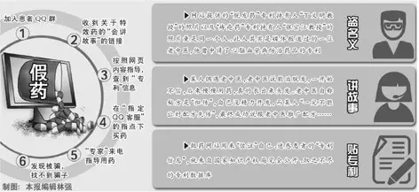 假药新骗术:“套牌”别人专利“讲故事”