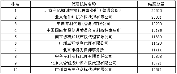 专利结案总量--2015年全国专利代理机构结案量竞争力排行榜