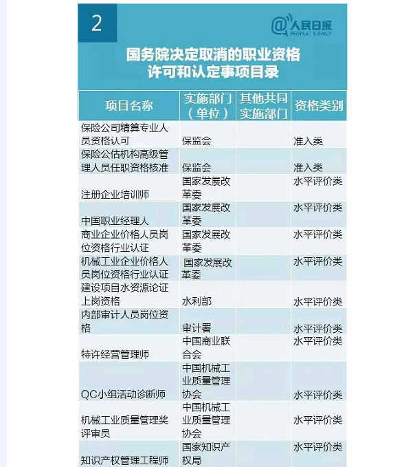 国务院发大礼包！这47项职业资格证不用考了（全名单）！