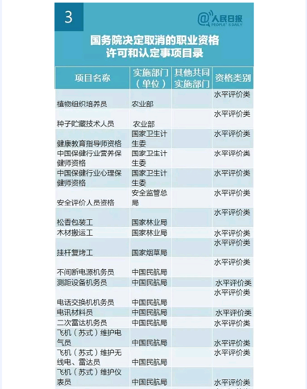 国务院发大礼包！这47项职业资格证不用考了（全名单）！