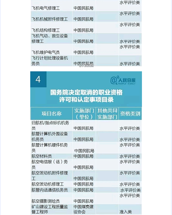 国务院发大礼包！这47项职业资格证不用考了（全名单）！