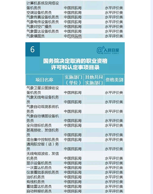 国务院发大礼包！这47项职业资格证不用考了（全名单）！