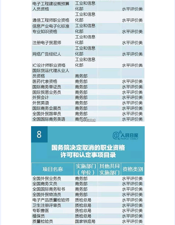 国务院发大礼包！这47项职业资格证不用考了（全名单）！