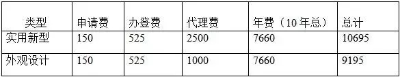 一件专利一生究竟需要花费多少钱？