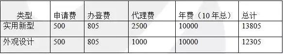 一件专利一生究竟需要花费多少钱？