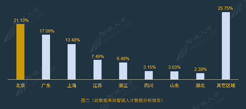 全国企业知识产权人才需求分析报告（2016年10月）