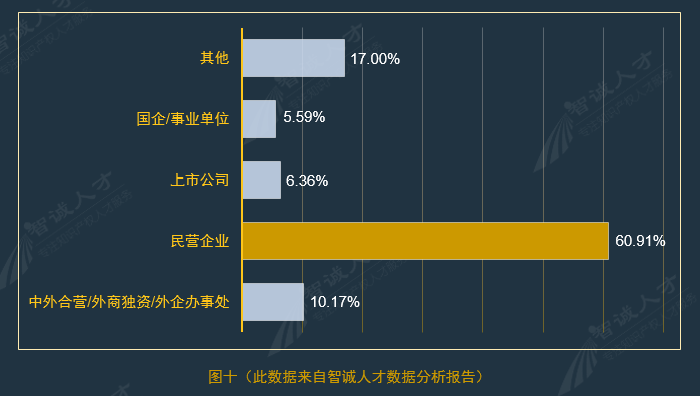 全国企业知识产权人才需求分析报告（2016年10月）