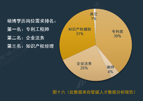 全国企业知识产权人才需求分析报告（2016年10月）